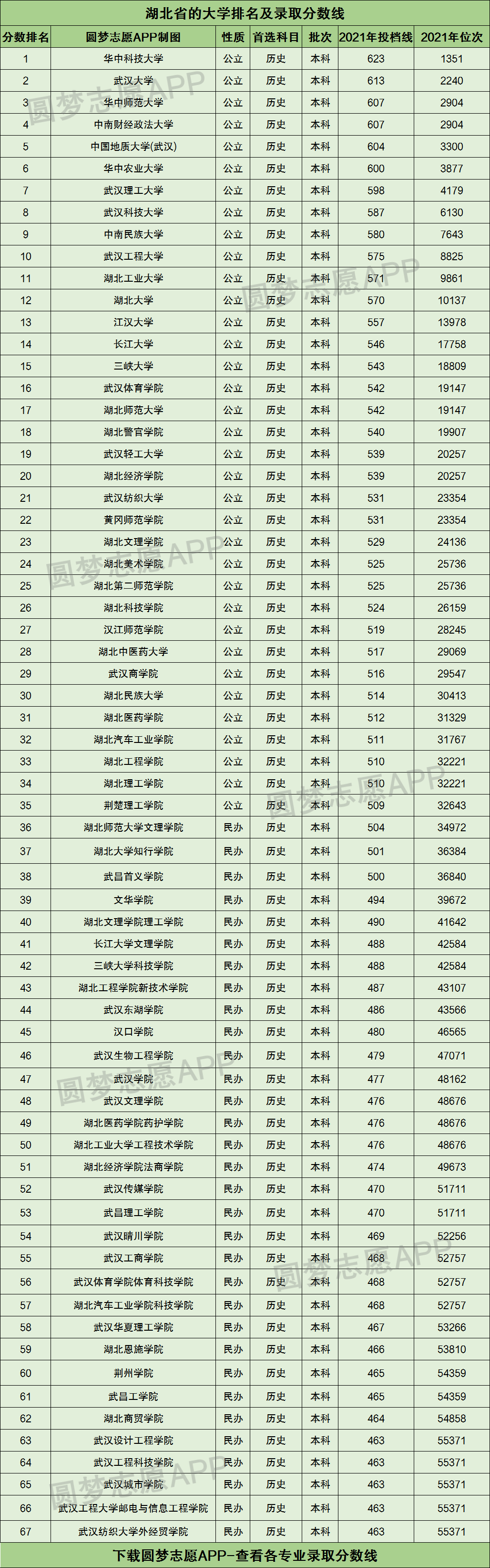 湖北省的大學排名及錄取分數線2021一覽表2022高考參考