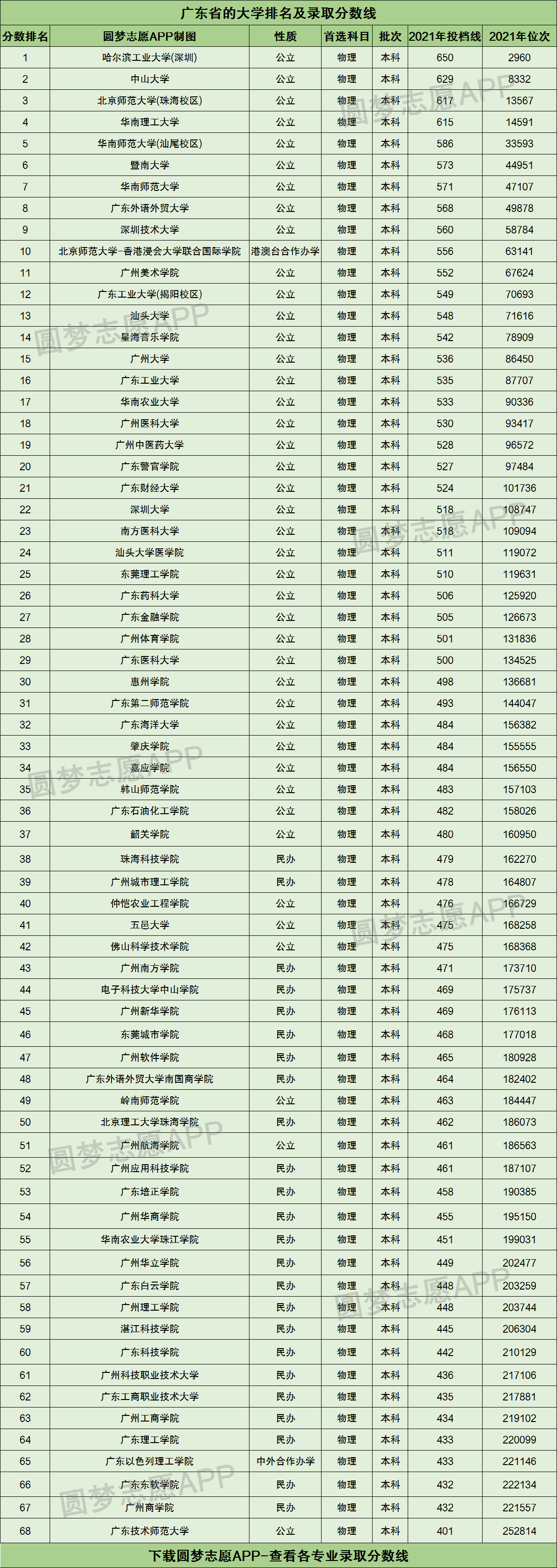 广东省的大学排名及录取分数线2021一览表2022高考参考