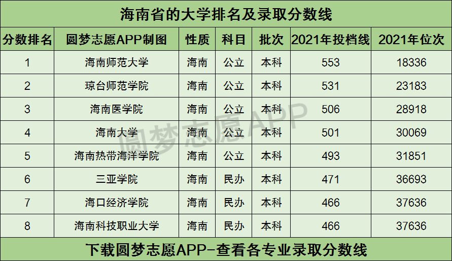 而位於海南內,且投檔分數線最低的3所本科大學為:三亞學院,海口經濟