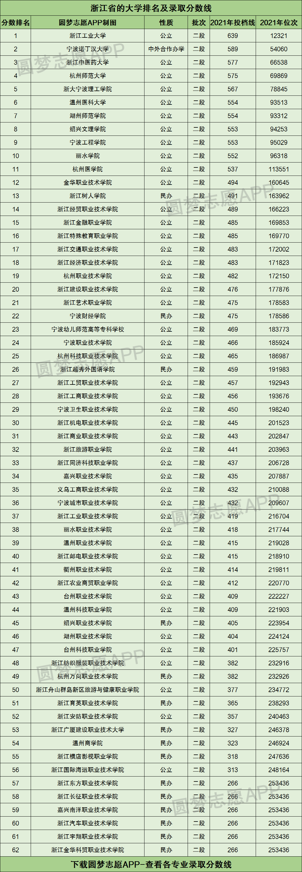 浙江省的大学排名及录取分数线2021一览表2022高考参考