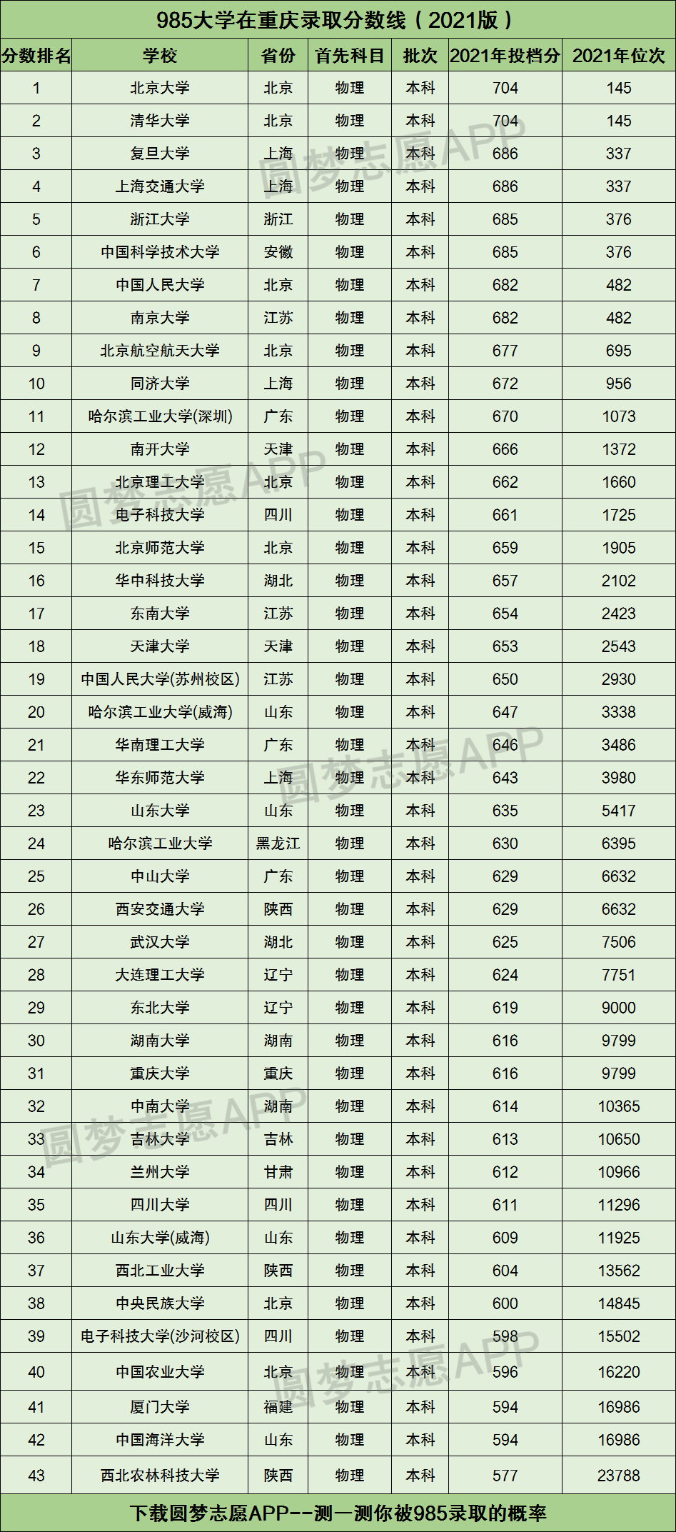 985大学在重庆录取分数线2021排名供2022年高考生查阅