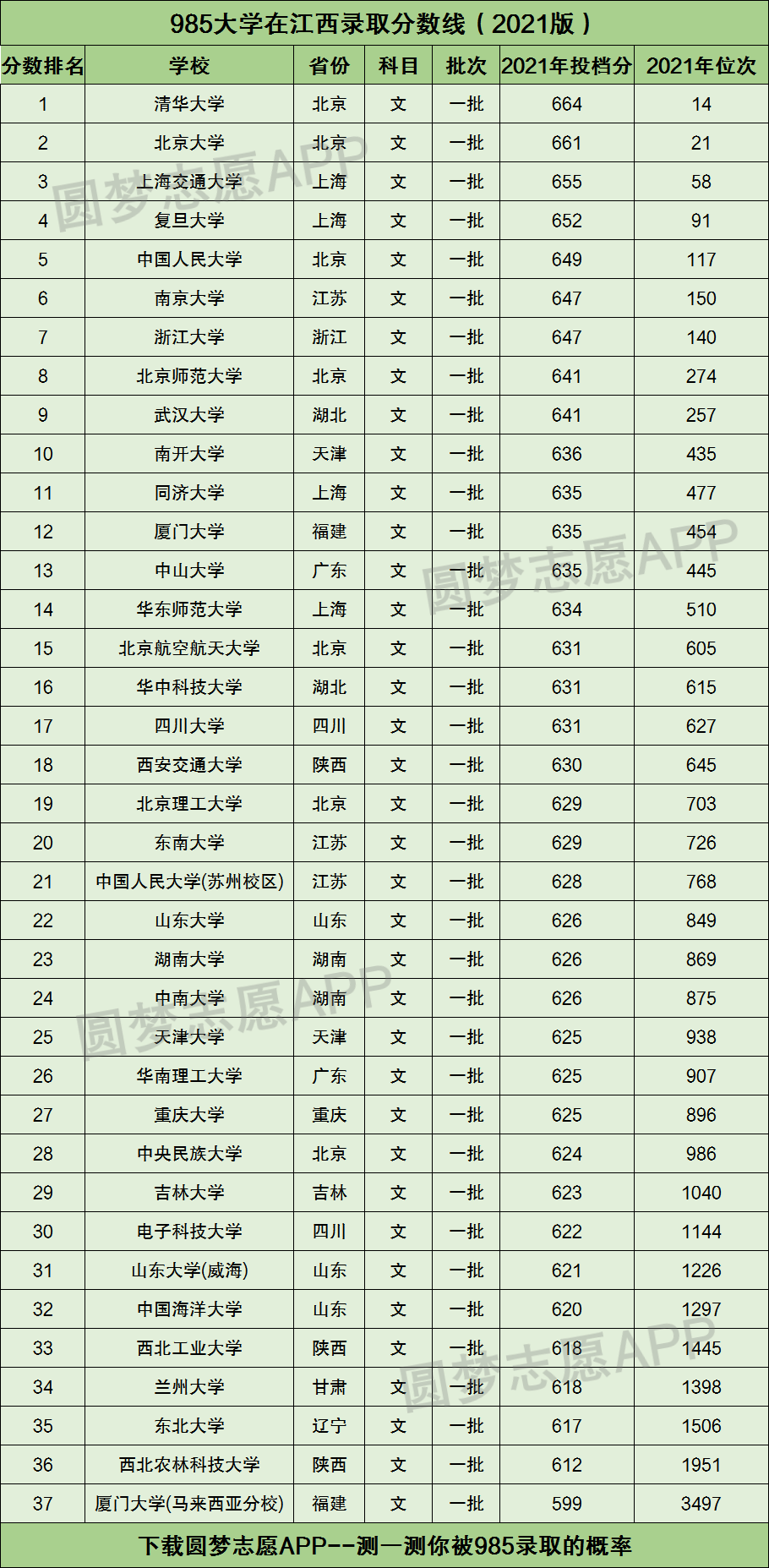 985大學在江西錄取分數線2021排名供2022年文理科高考生查閱