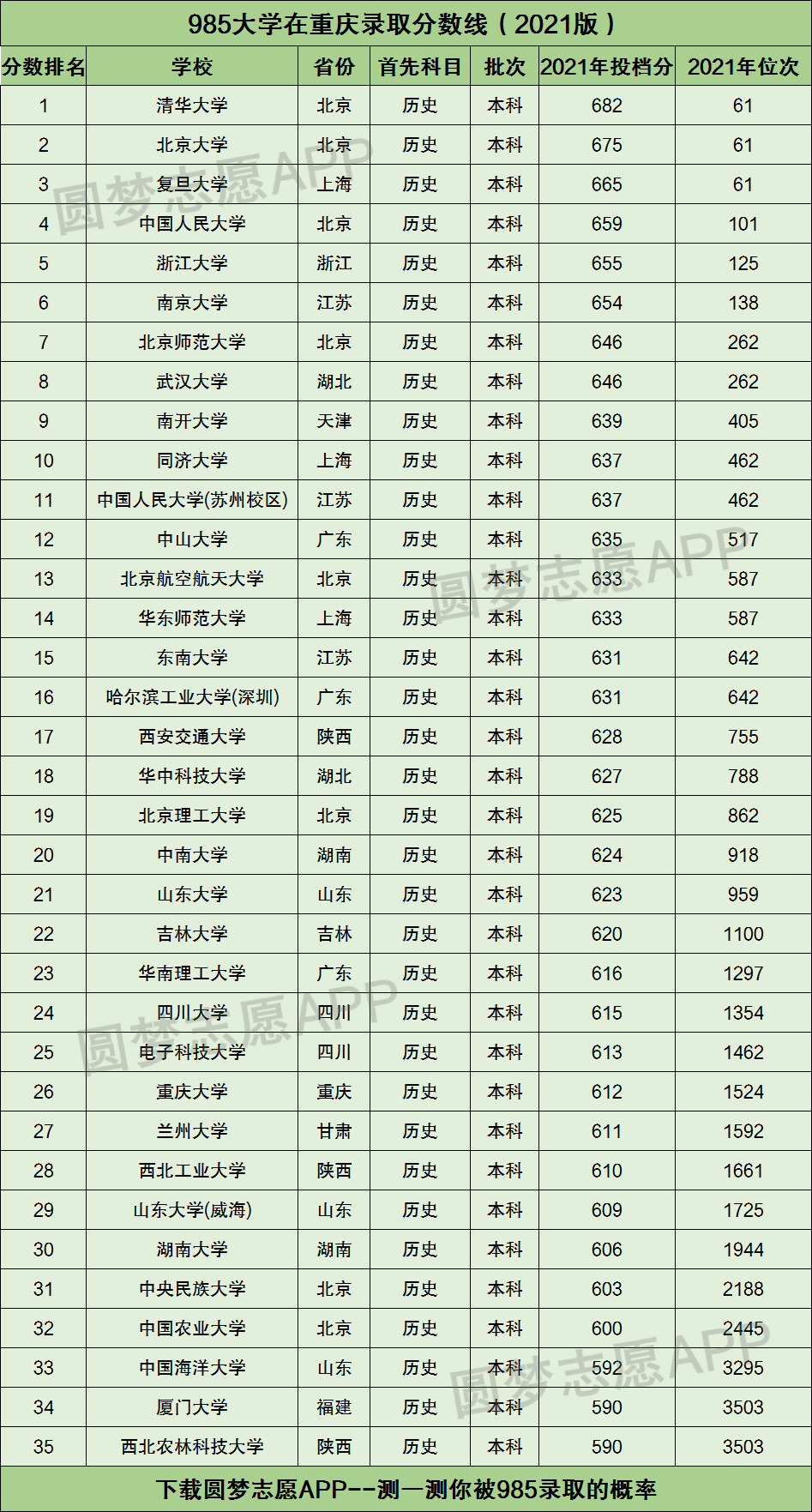 985大學在重慶錄取分數線2021排名供2022年高考生查閱