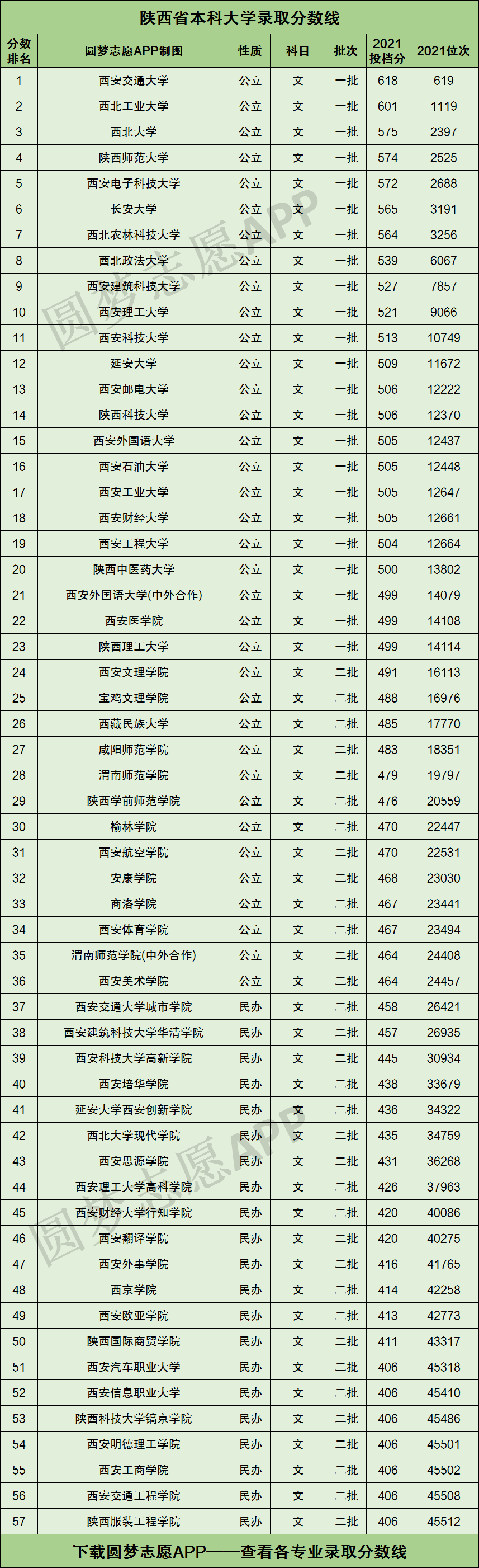 陕西所有大学录取分数线2022参考2021年各高校在陕西录取分数线一览表