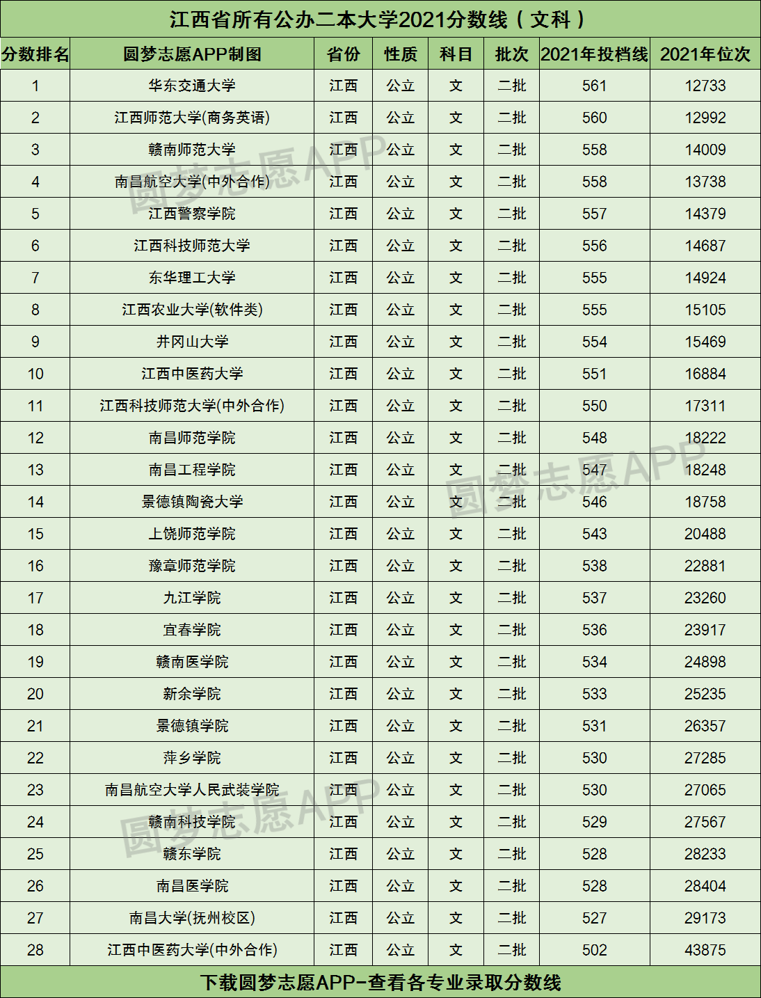 江西有几所公办二本大学附江西公办二本大学及分数线2022参考