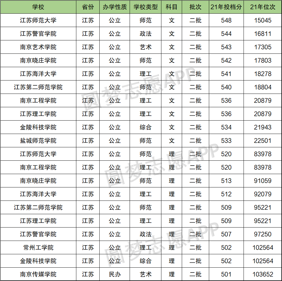 2,河南河南省2022年考生,最值得上的江苏二本大学分别是:文科推荐江苏