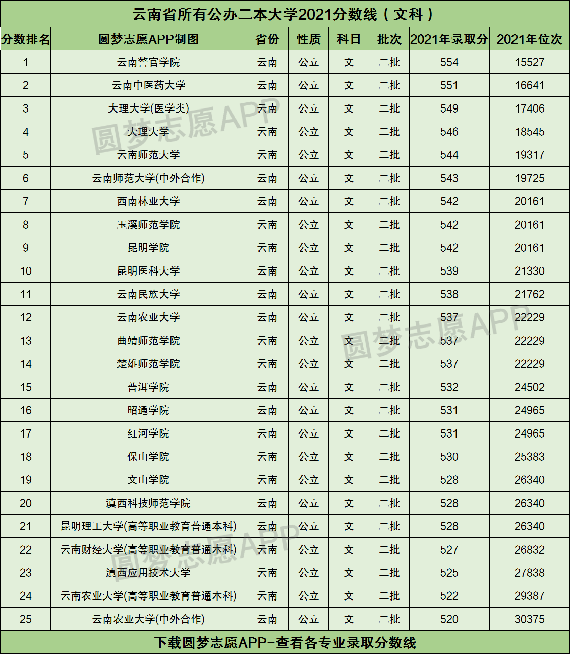 云南有几所公办二本大学?附云南公办二本分数线排名榜(2022参考)