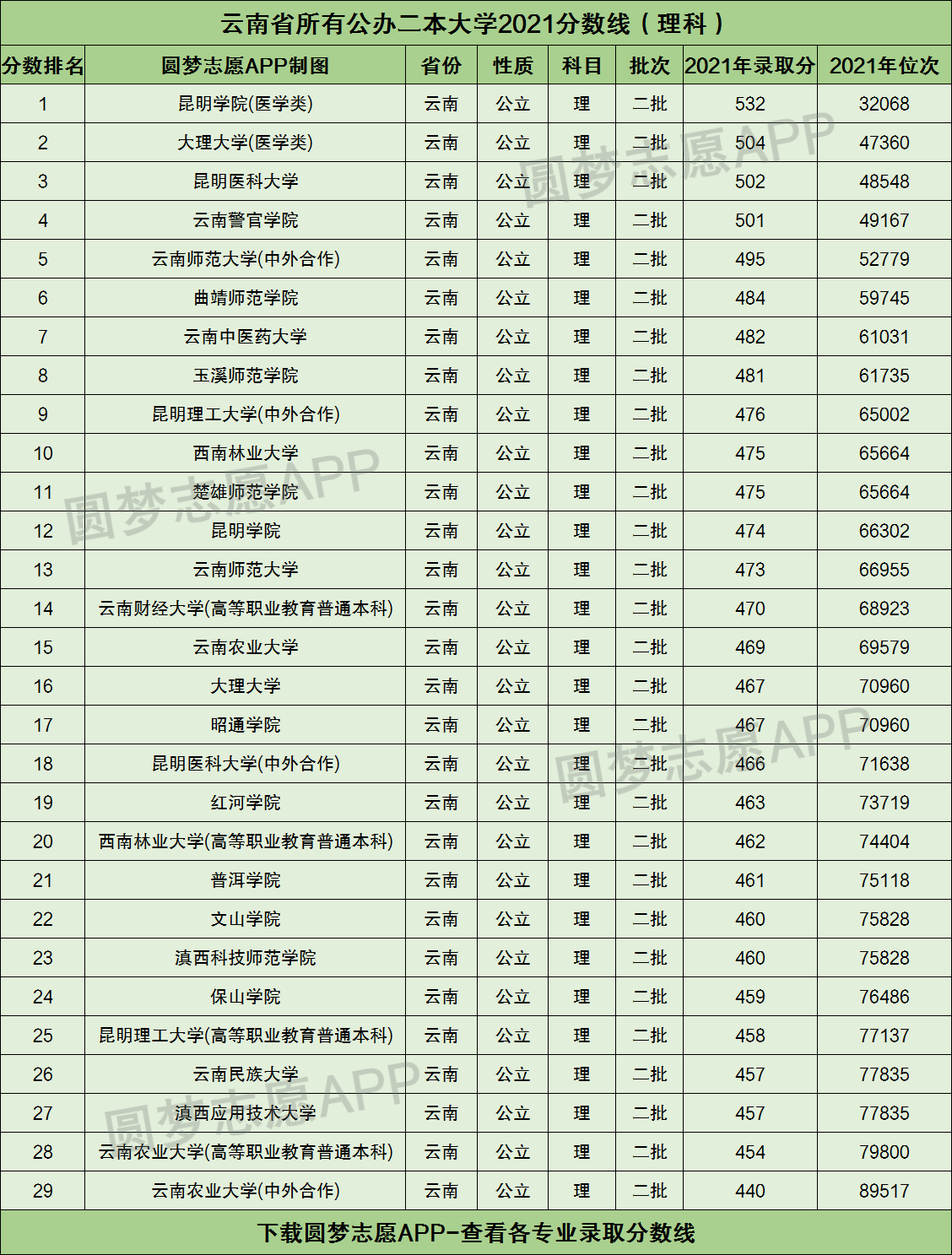 雲南有幾所公辦二本大學附雲南公辦二本分數線排名榜2022參考