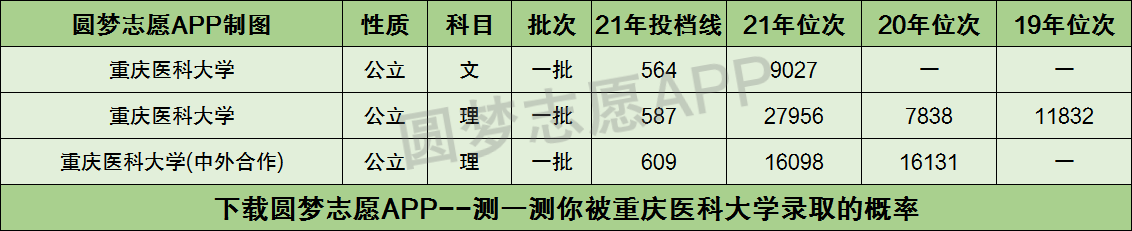 四川多少名能上重慶醫科大學附2021重慶醫科大學在四川錄取分數線