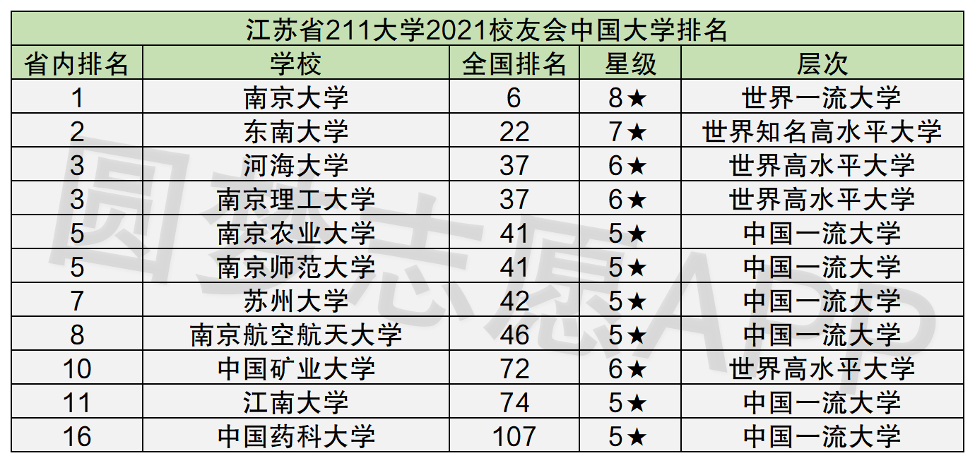 江苏211大学名单排名汇总附2021年江苏211大学分数线2022参考