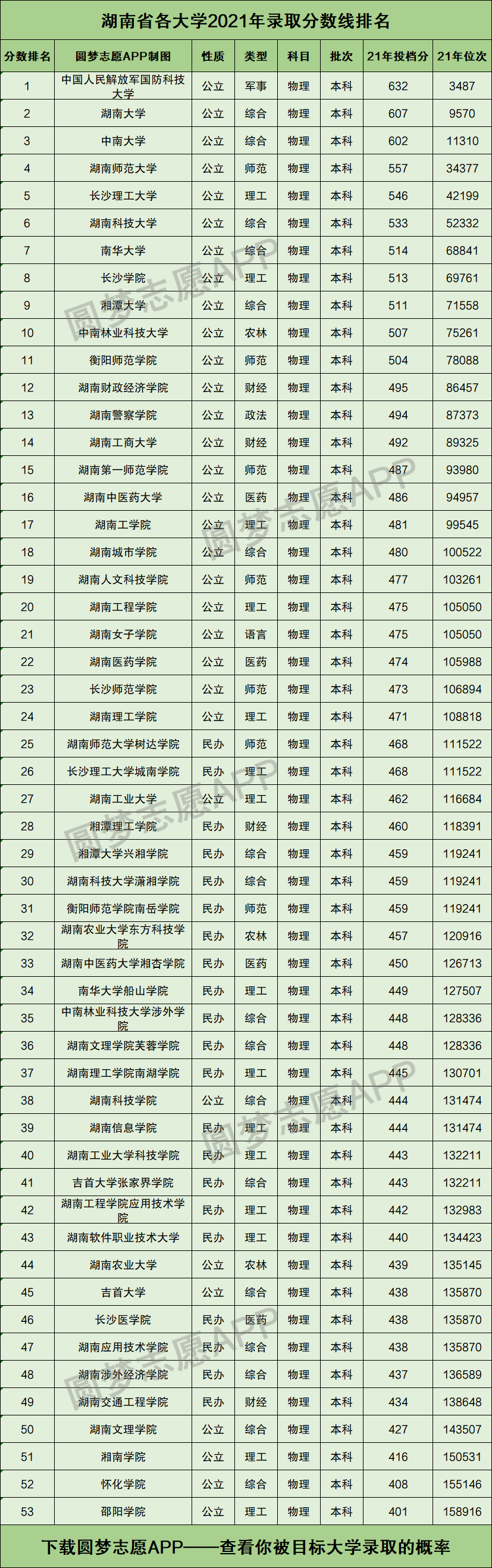 湖南省各大学2021年录取分数线排名榜单2022高考参考