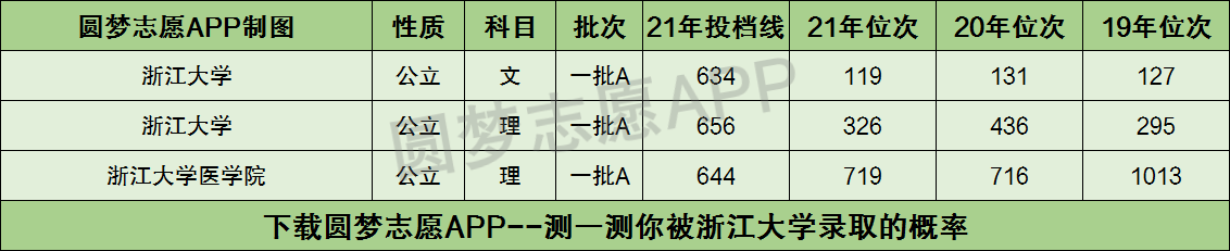 山西多少名上浙大附2021高考浙江大學在山西的錄取分數線