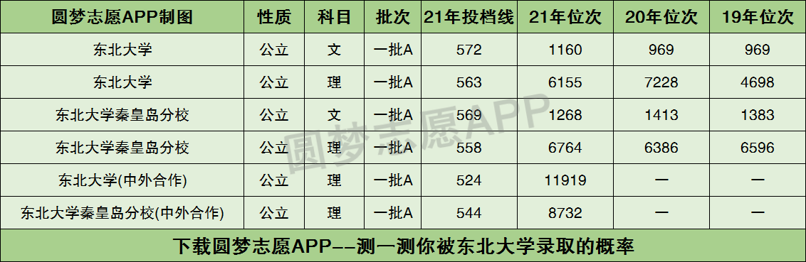 黑龍江多少名可以上東北大學附2021高考東北大學在黑龍江錄取分數線