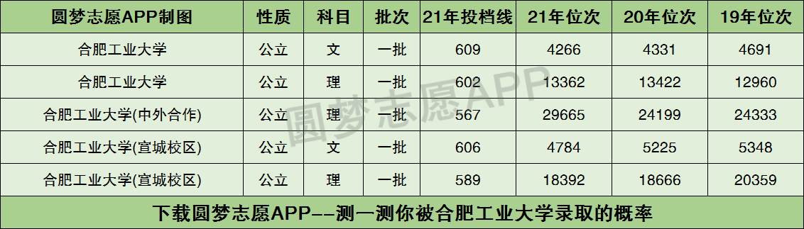 安徽多少名能上合工大附2021高考合肥工業大學在安徽的錄取分數線