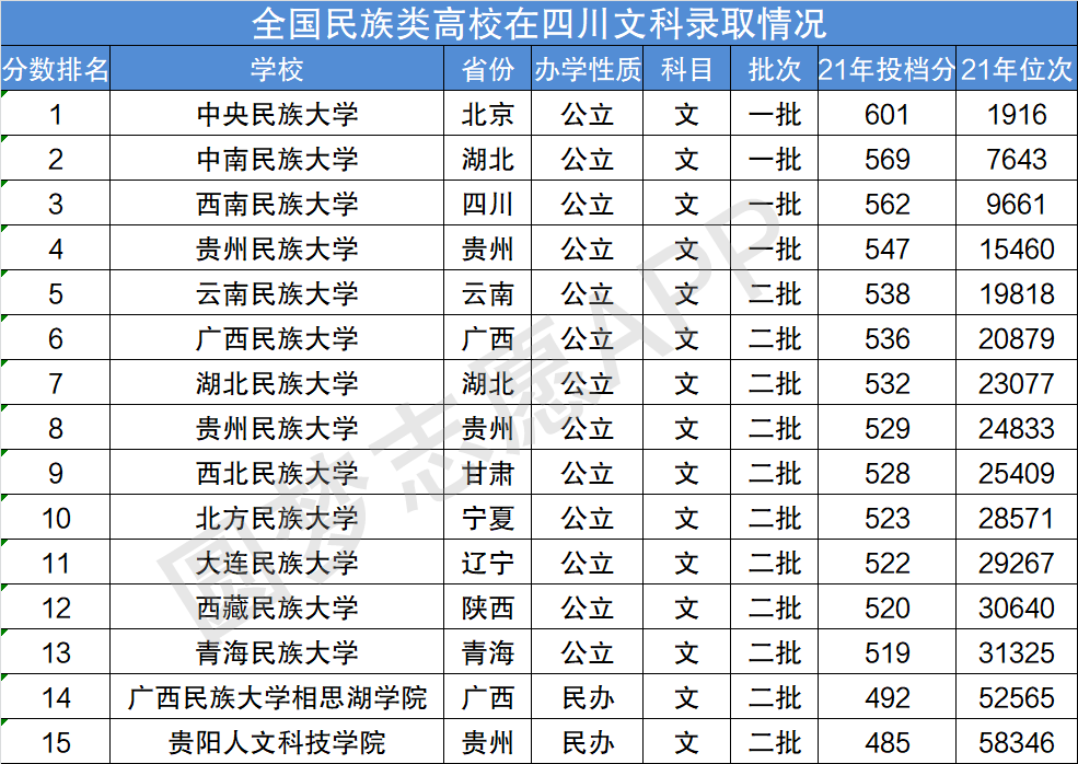 2)理科全国民族类大学在四川理科中收分最高的大学为中央民族大学