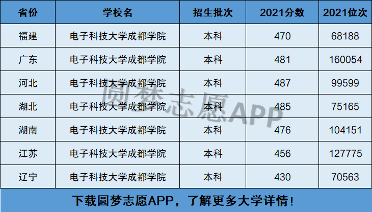 電子科技大學成都學院是一本還是二本是幾本在全國排名多少名