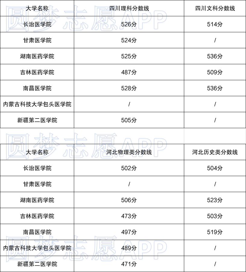 最差的医科大学排名 22最差的医学院要多少分