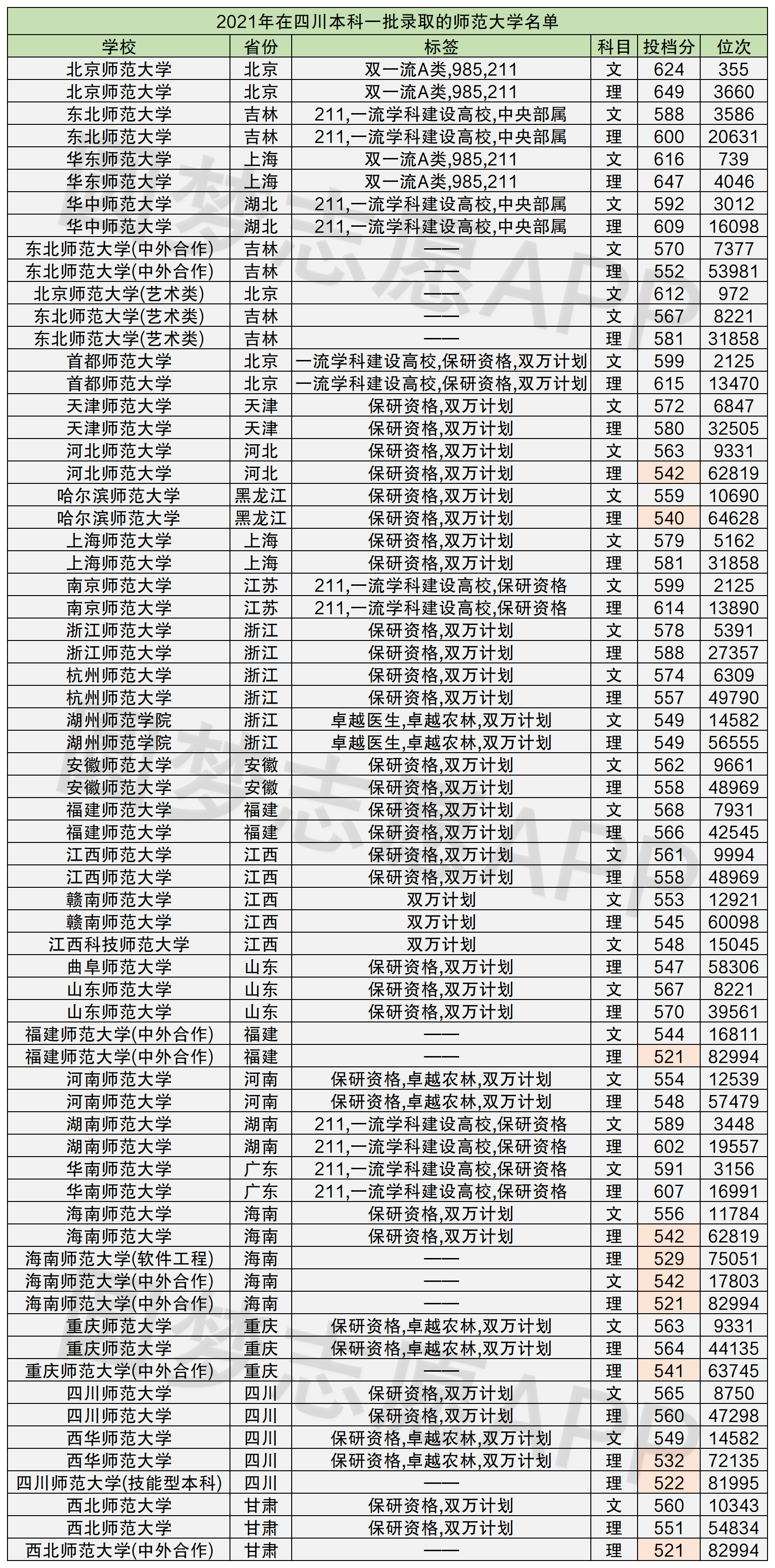 一本师范院校有哪些大学排名附师范大学一本录取分数线2022参考