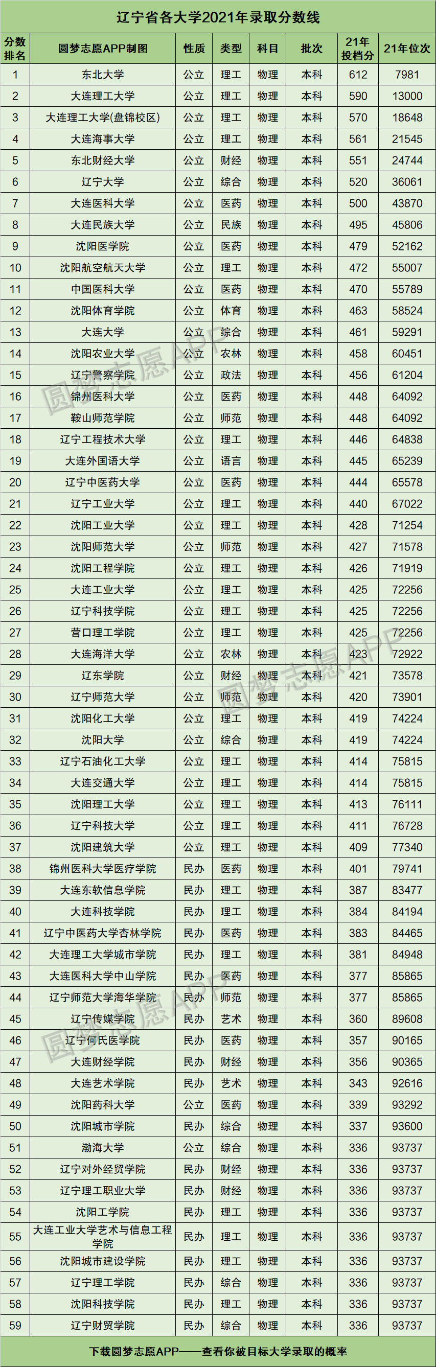 辽宁省各大学2021年录取分数线排名榜单2022高考参考