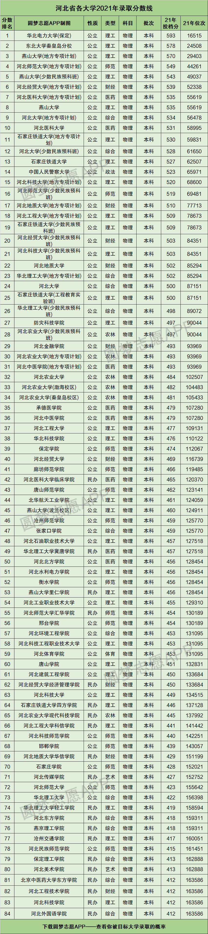 河北省各大学2021年录取分数线排名榜单2022高考参考