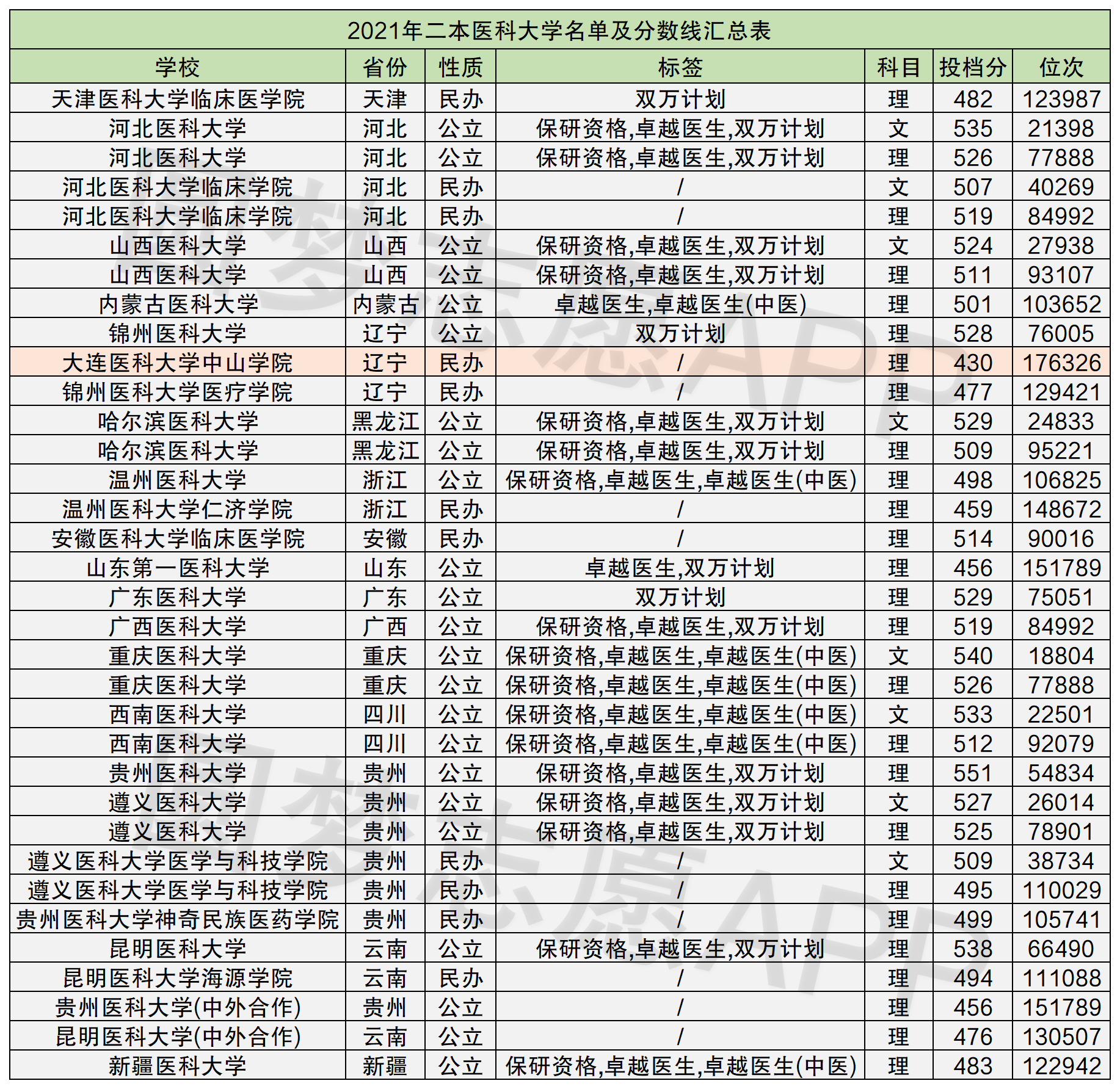 法醫(yī)學專業(yè)大學排名及分數線_法醫(yī)學錄取分數線最低的大學_法醫(yī)專業(yè)大學分數線最低的