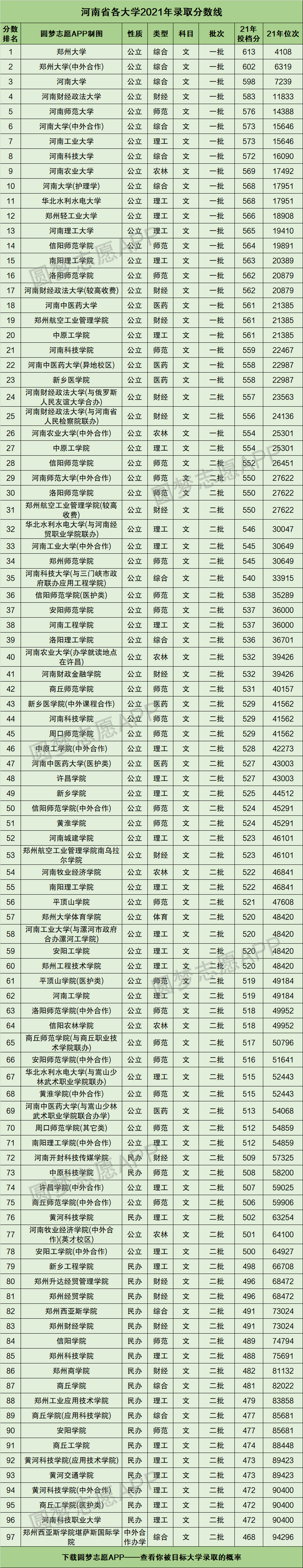 这些大学2021年在河南省文科考生中的最低分为576至613分,最低位次