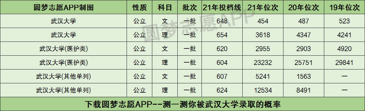 河南多少名可以上武大附2021高考武漢大學在河南的錄取分數線