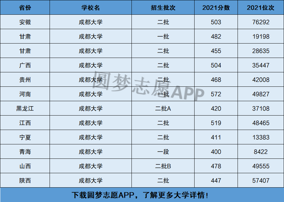 成都大學是一本還是二本是幾本在全國排名多少位