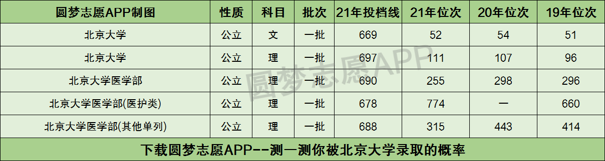 河南多少名上北大附2021高考北京大學在河南的錄取分數線