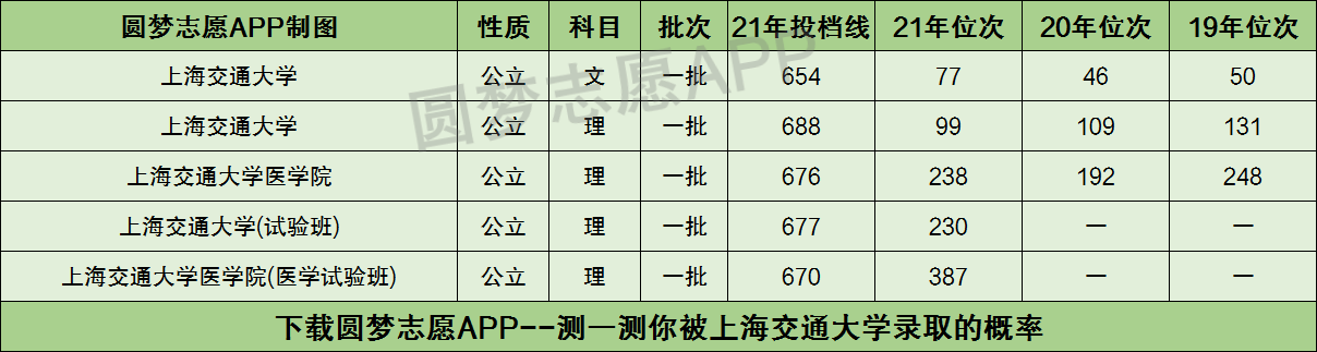 附2021高考上海交通大學在陝西的錄取分數線