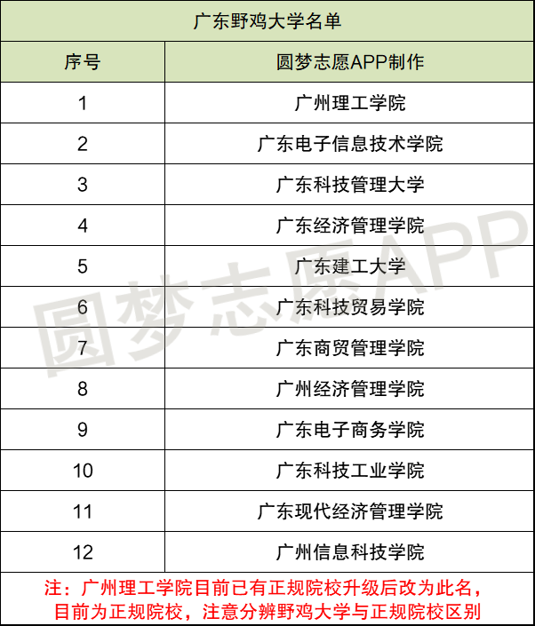 广东的野鸡职校_广东省十大野鸡职业院校_广东野鸡职业学院