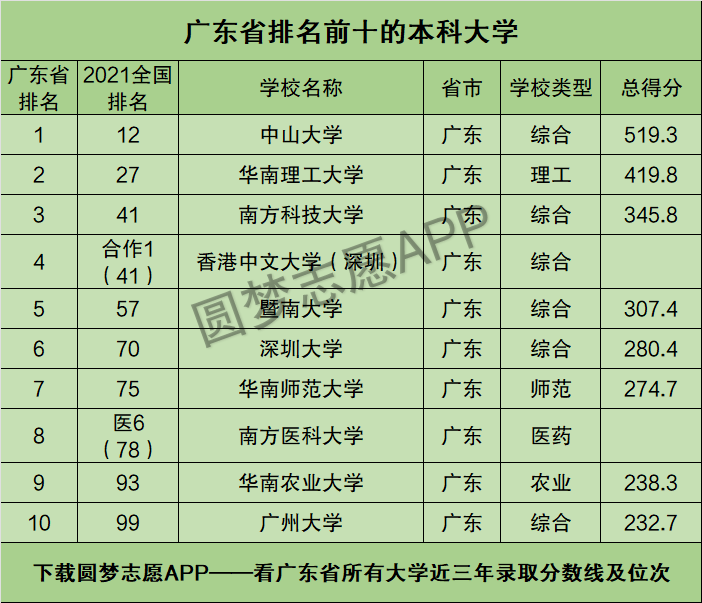 廣東省排名前十的本科大學有哪些附廣東最好的幾所大學排名