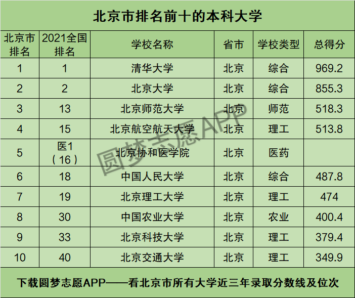 北京高校排名一览表图片