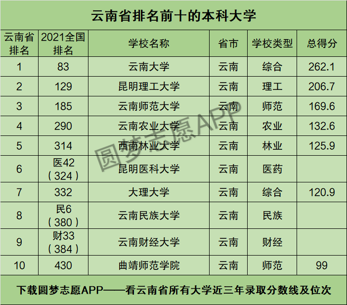 雲南本科大學有哪些學校排名的簡單介紹