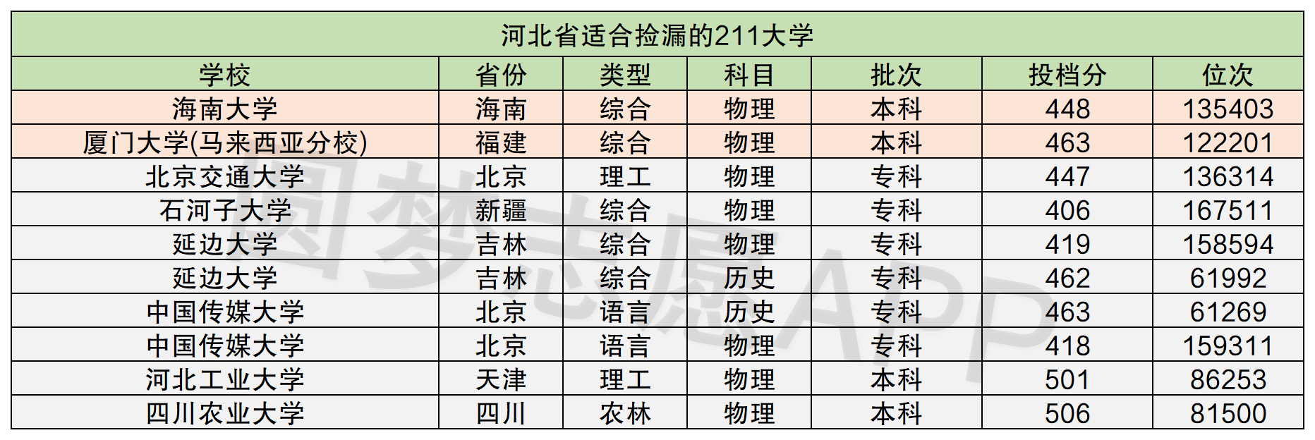 華北地區(河北)5)江南大學:本科4)廣西大學:本科3)東北農業大學:本科2