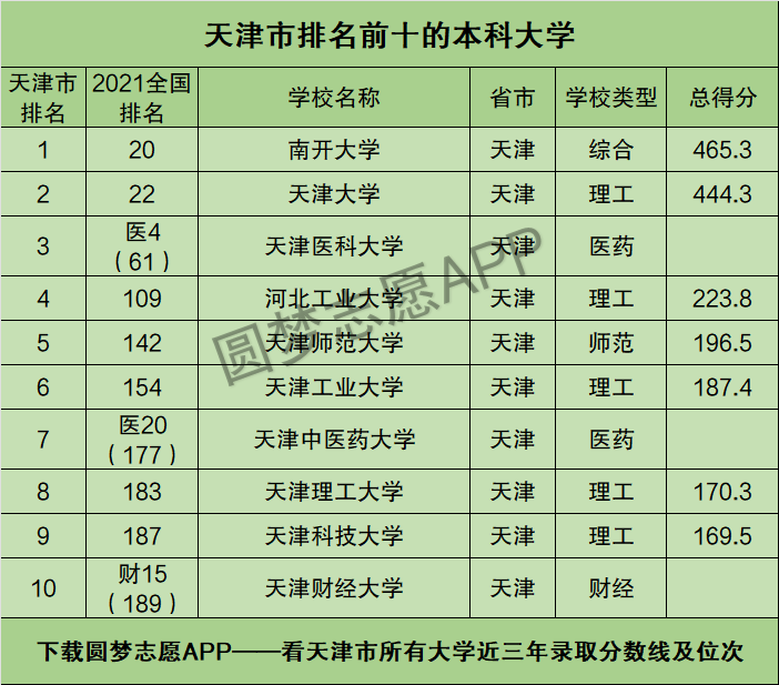 天津的大学排名(天津的大学排名一览表及分数线)