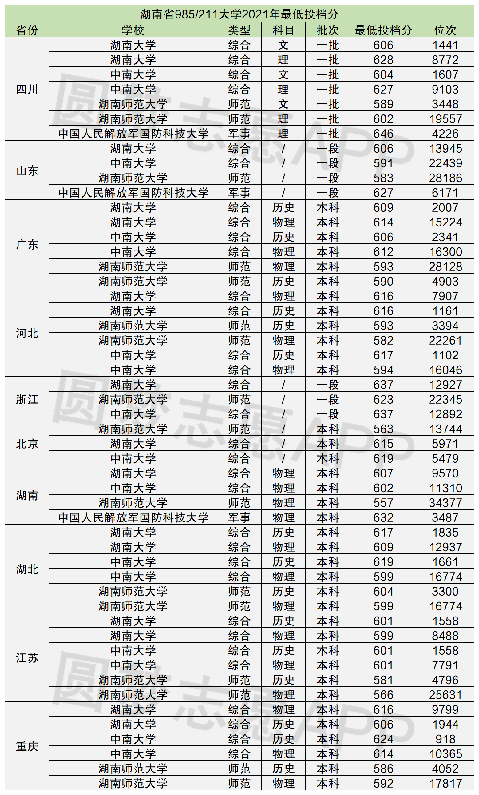 湖南211大學排名2021最新排名附湖南985211分數線2022參考