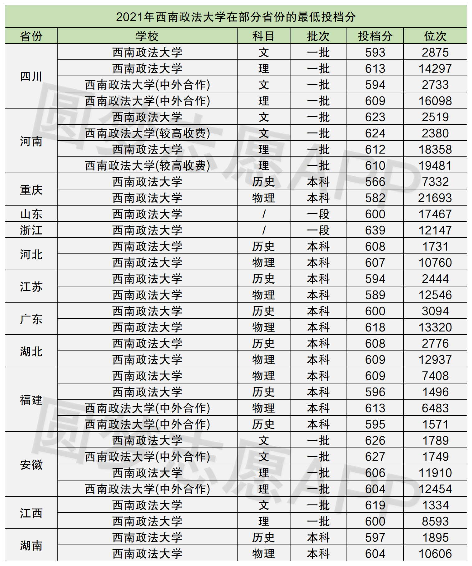 西南政法大学 分数线图片