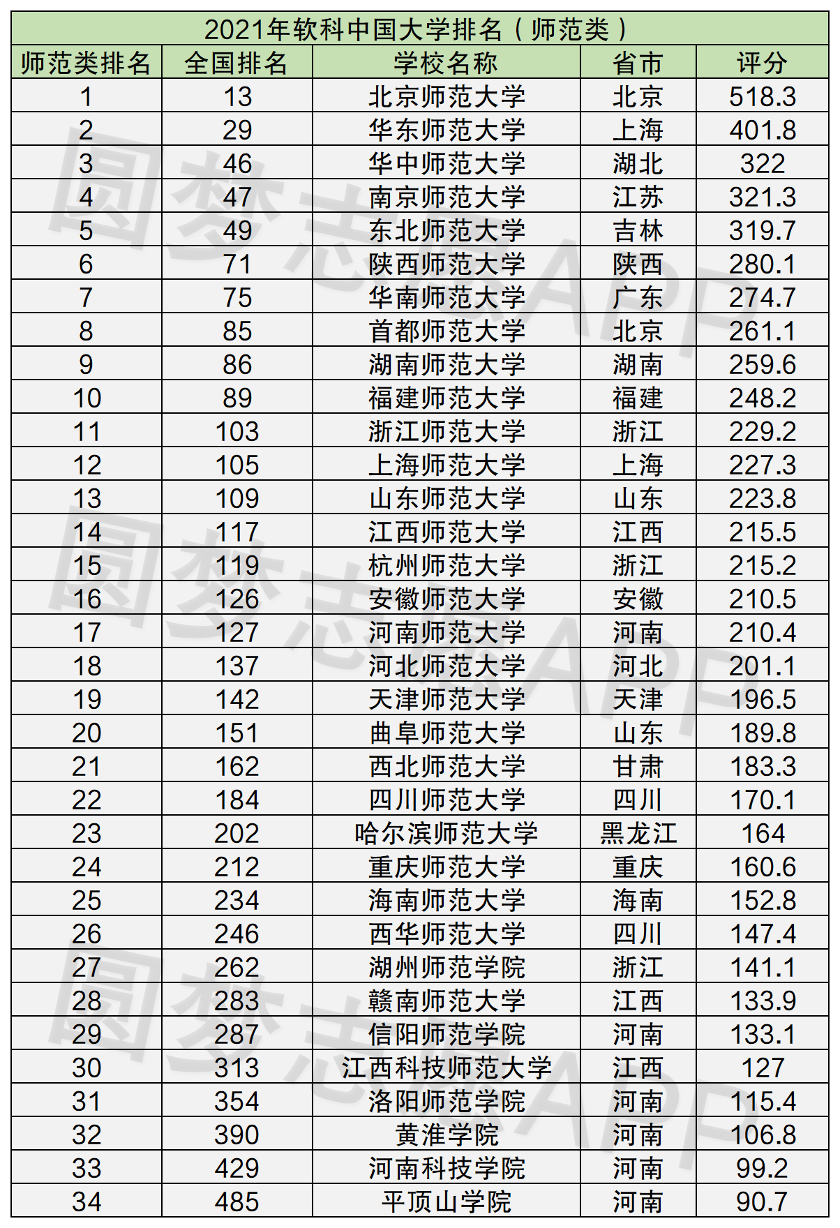 一本師範大學名單排名2021最新排名全國一本師範大學分數線是多少2022