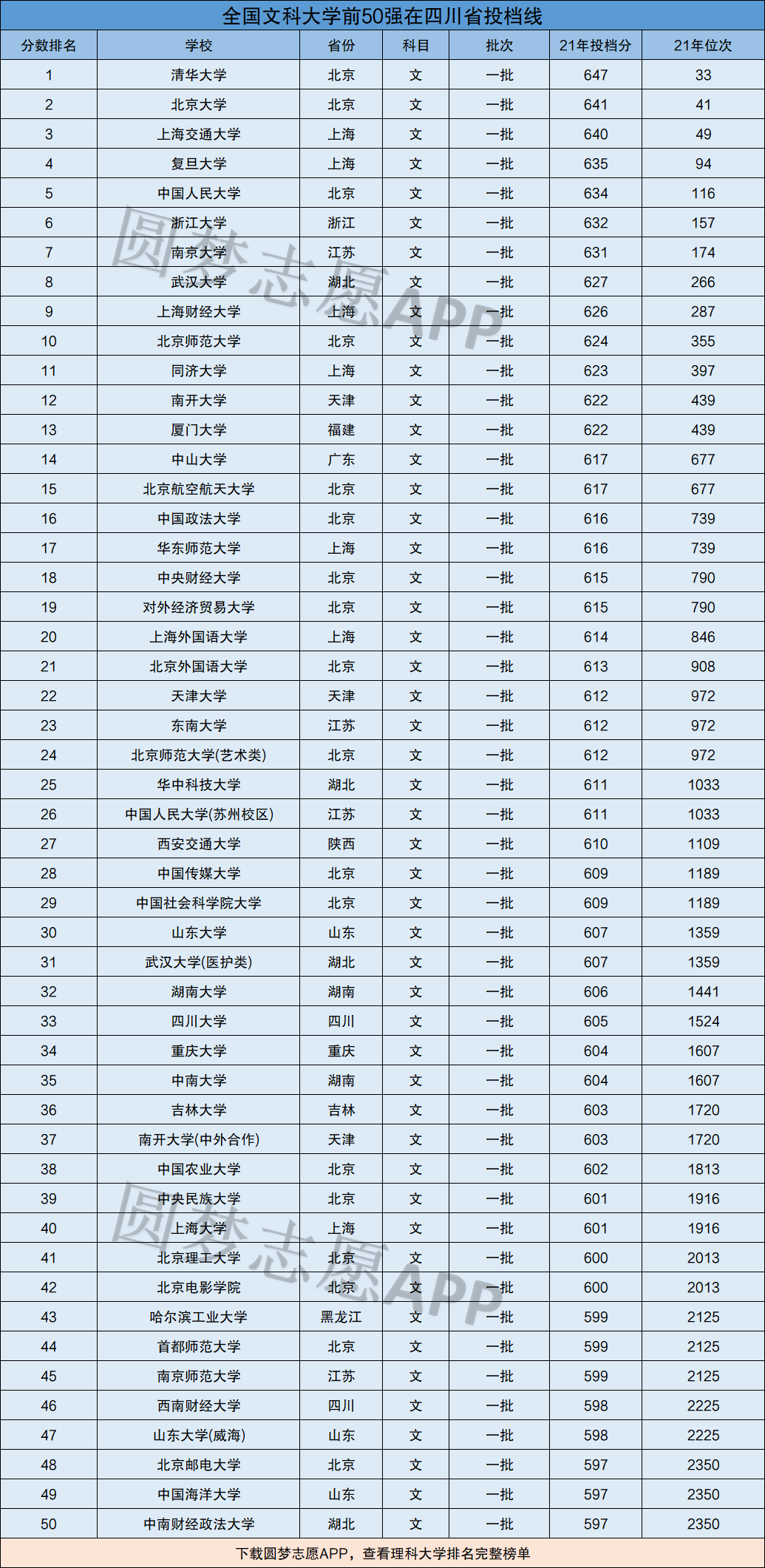 2021年文科大学排名图片