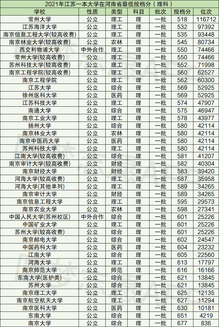 2021江苏一本大学名单排名汇总附江苏一本大学分数线2022年参考