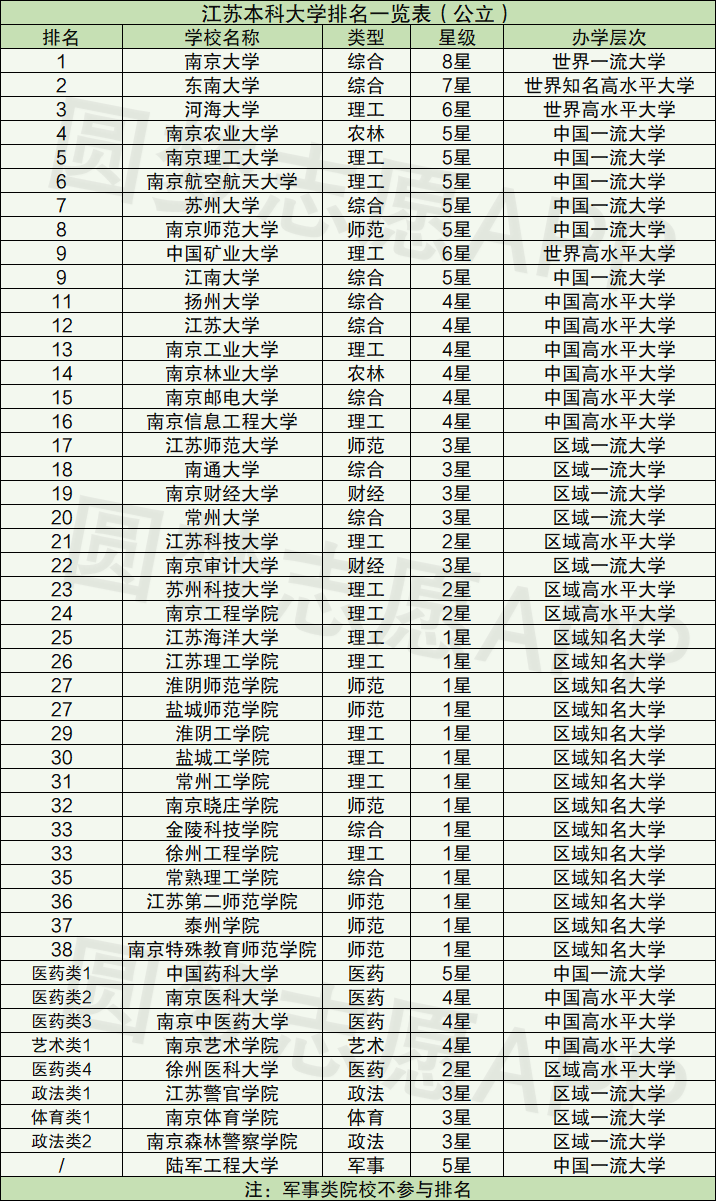 2021年江苏一本大学排名:附江苏录取分数线