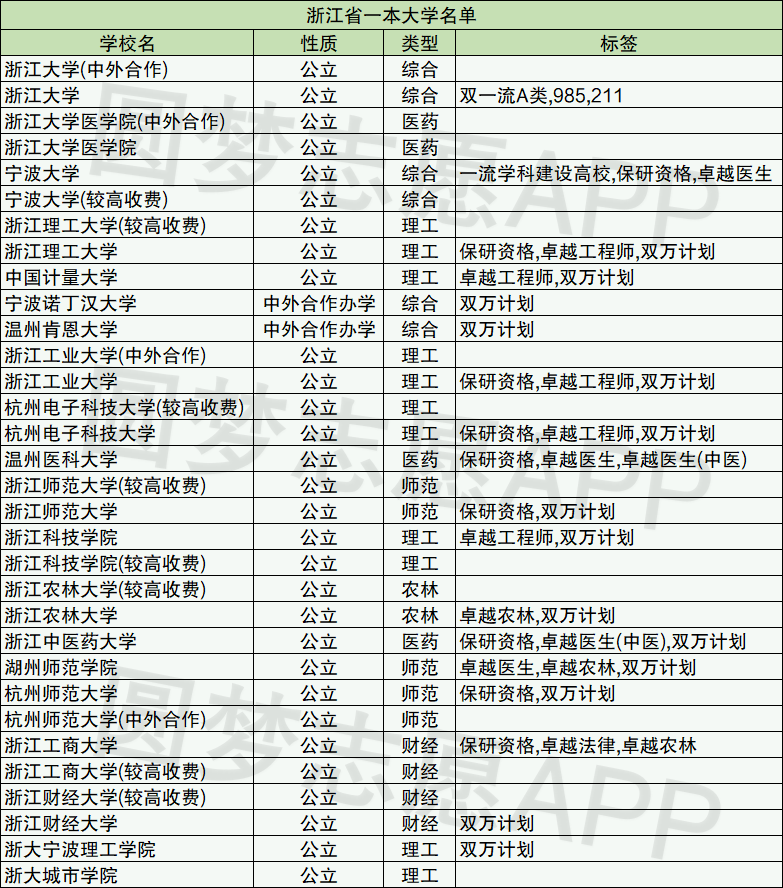 浙江一本大學有哪幾所大學附2021浙江一本大學分數線彙總表