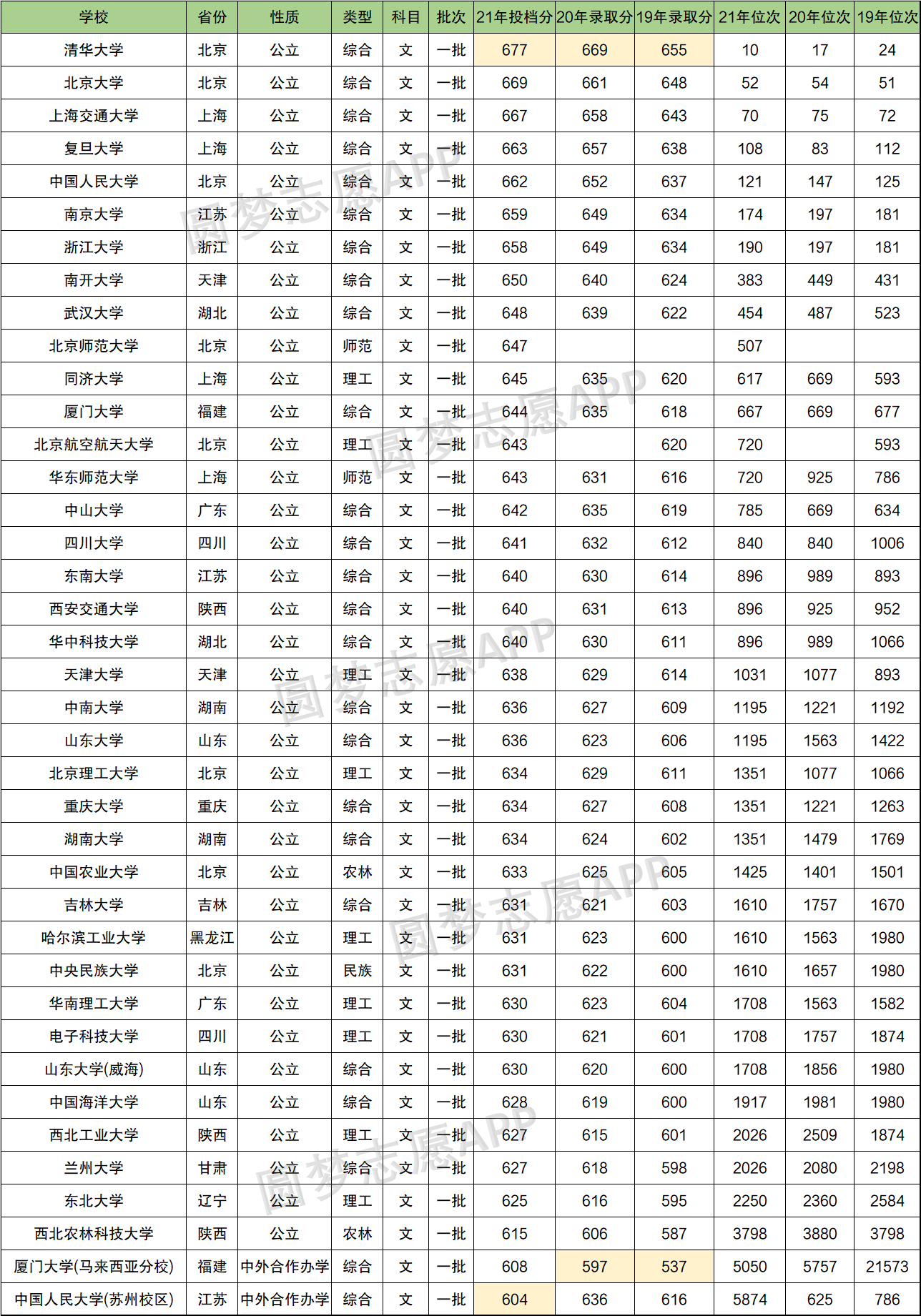 2022年文科生高考多少分能上985附文科985大學排名及分數線近三年數據