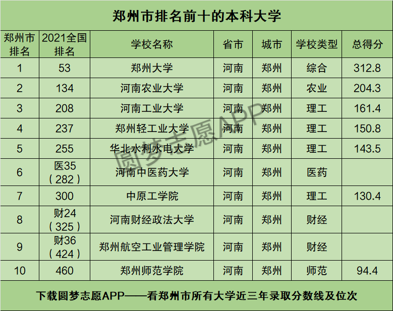 郑州排名前十的大学有哪些附郑州最好的几所大学排名