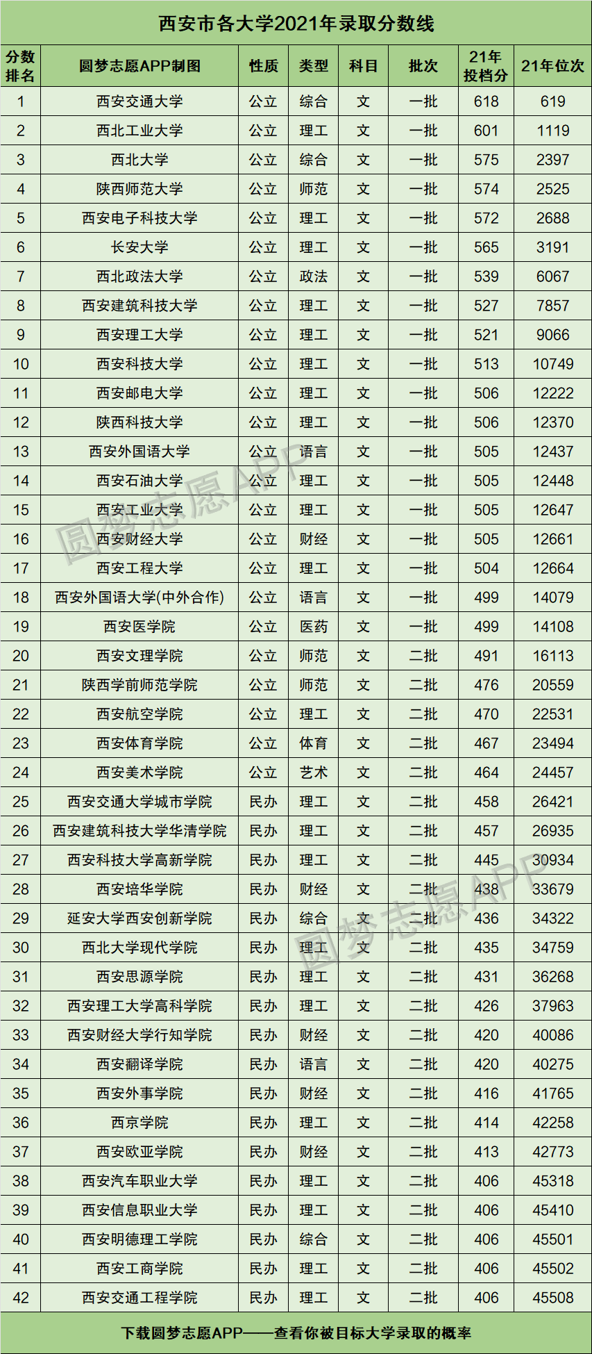 西安各大学2021年录取分数线排名榜单2022高考参考