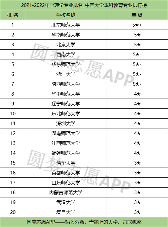 中國心理學大學排名及分數線2021年彙總2022參考