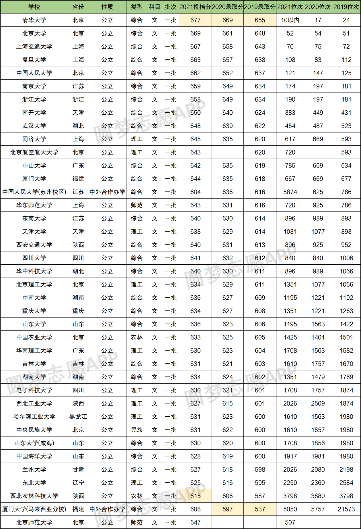 985大学排名名单39所完整版2022年上985大学要考多少分