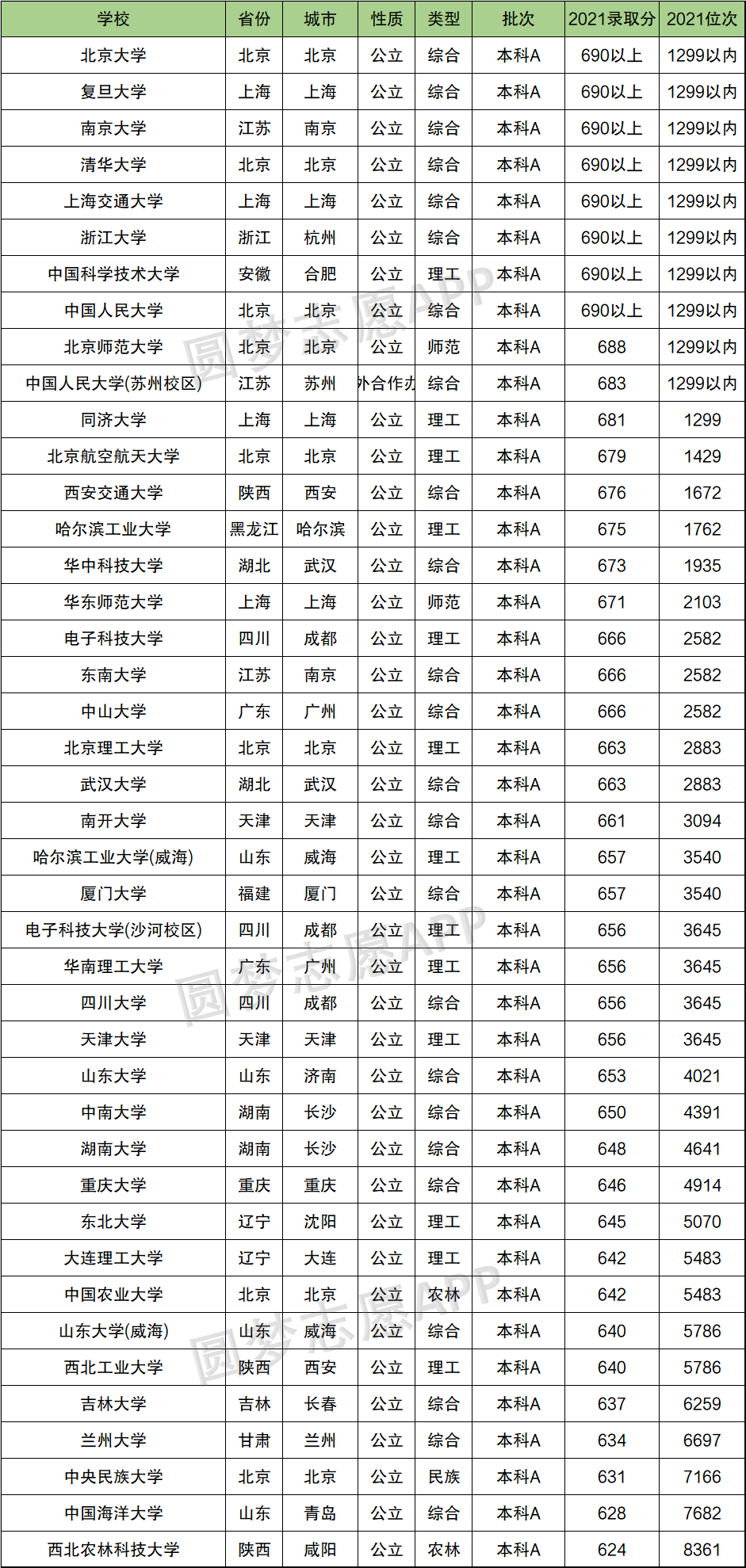 985高校录取分数线排名