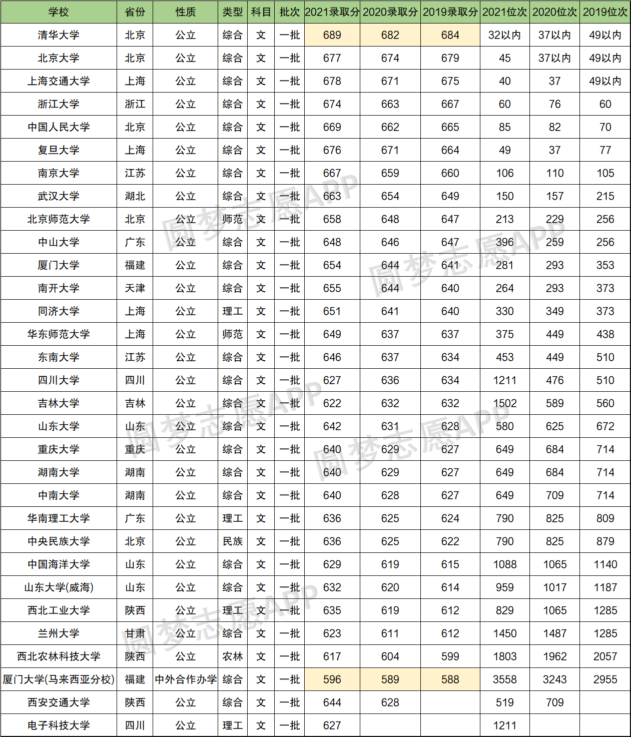 貴州近三年文科錄取分最高的985大學是清華大學,分數線分別是684分